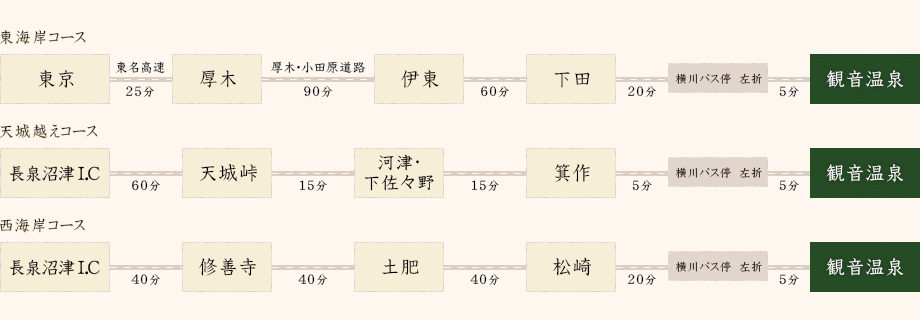 お車でお越しの方