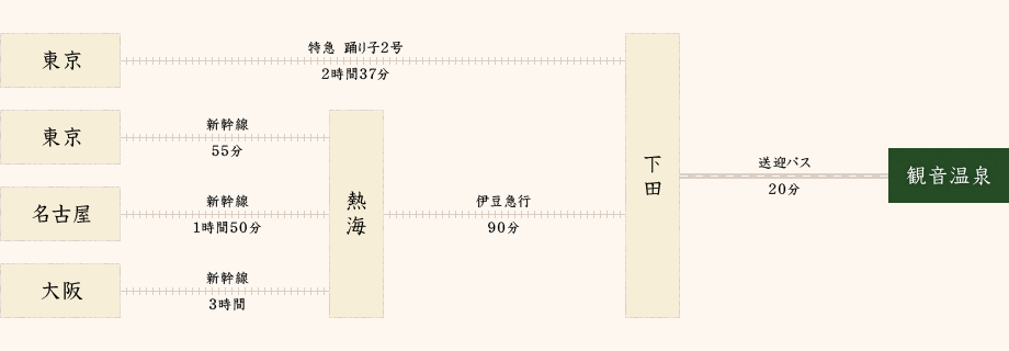 電車でお越しの方